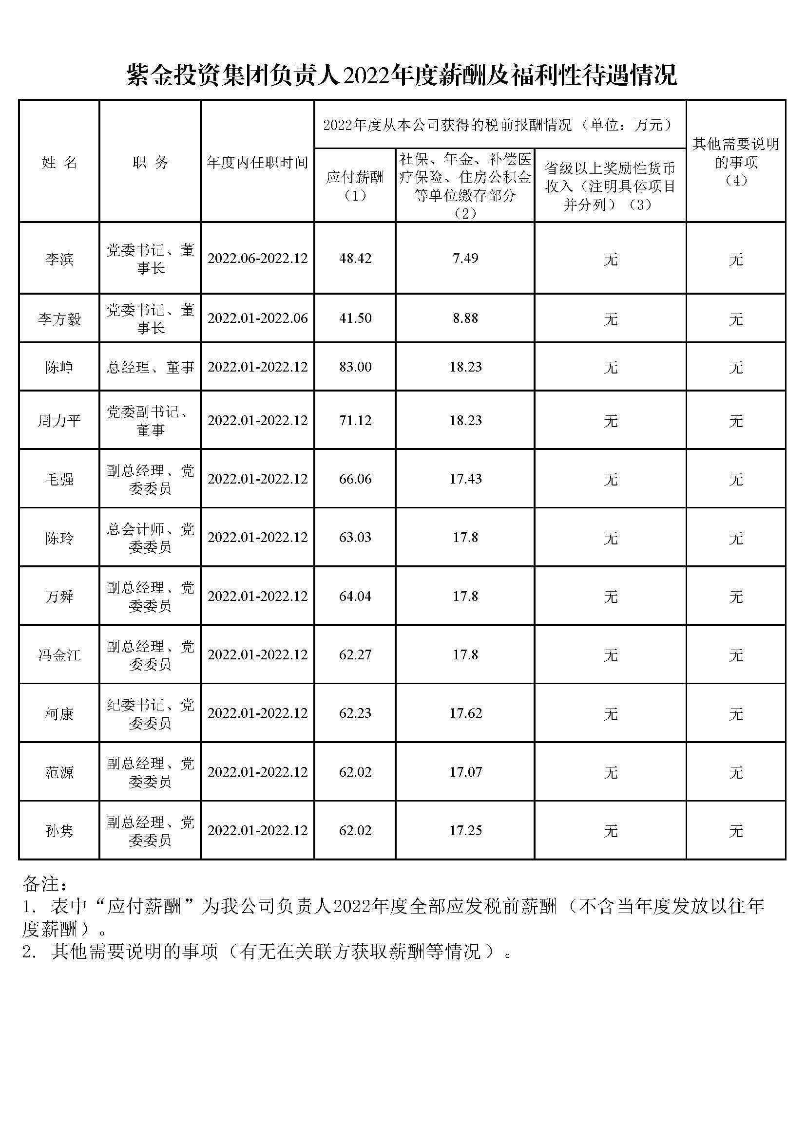 紫金投資集團負責人2022年度薪酬及福利性待遇情況(1).jpg